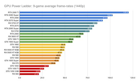 The GPU power ladder: all current graphics cards ranked.